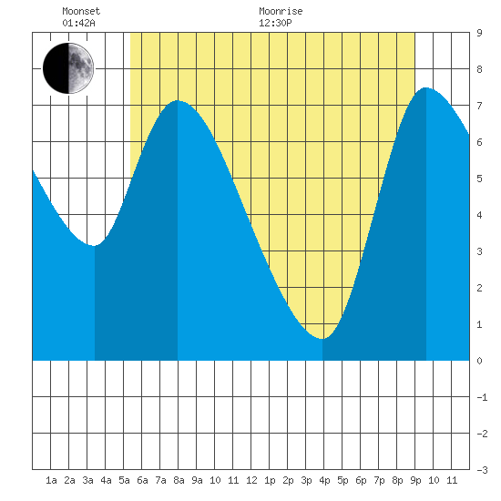 Wauna tide chart for Monday, June 2, 2025