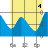 Wauna tide chart for Wednesday, June 4, 2025