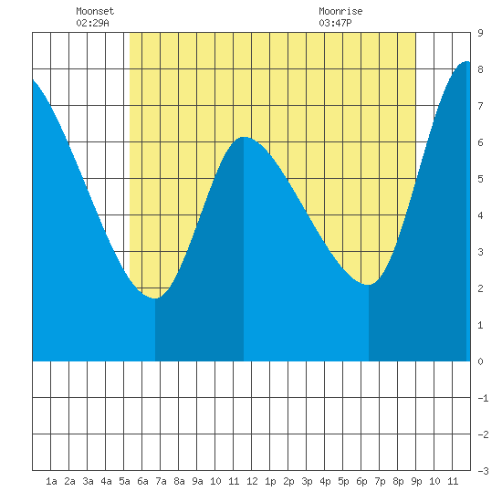 Wauna tide chart for Thursday, June 5, 2025