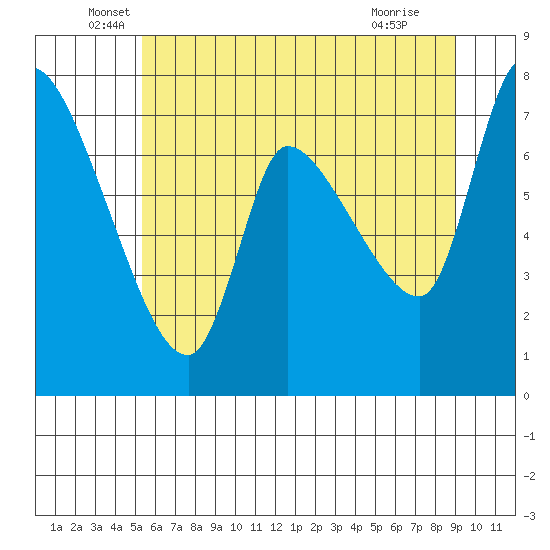 Wauna tide chart for Friday, June 6, 2025