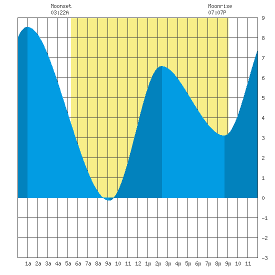 Wauna tide chart for Sunday, June 8, 2025
