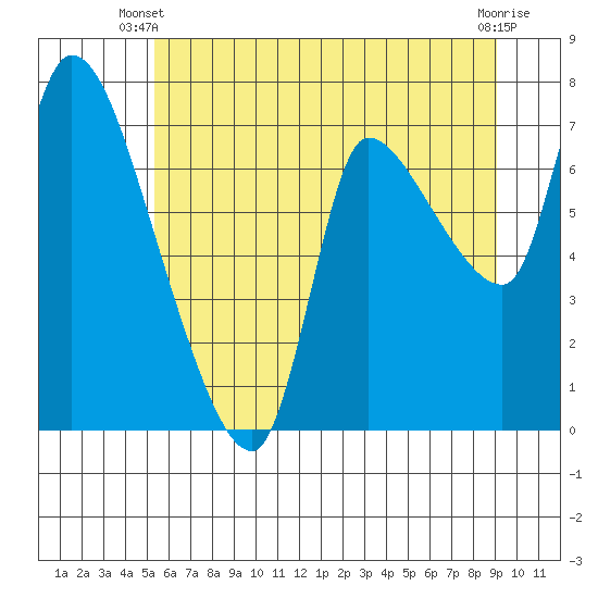 Wauna tide chart for Monday, June 9, 2025