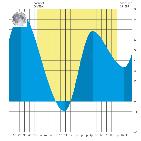 Wauna tide chart for Thursday, July 10, 2025