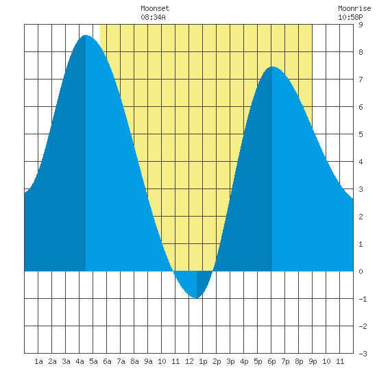 Wauna tide chart for Sunday, July 13, 2025
