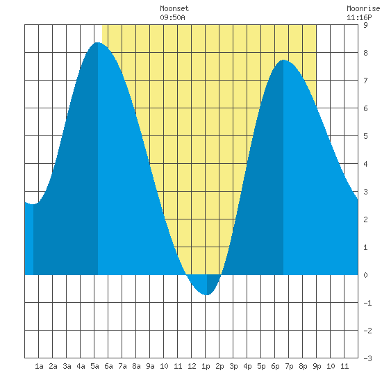 Wauna tide chart for Monday, July 14, 2025