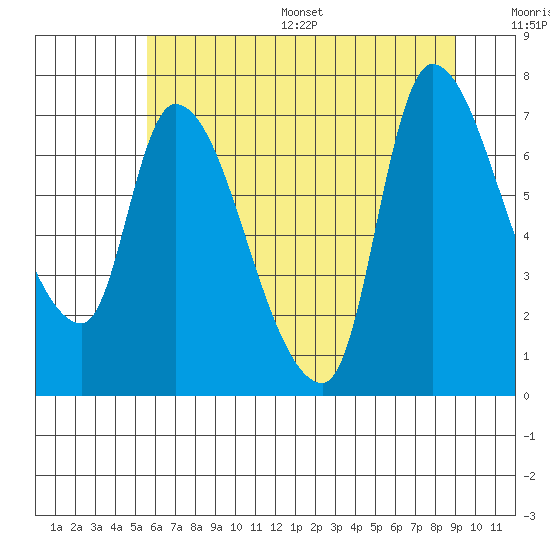 Wauna tide chart for Wednesday, July 16, 2025