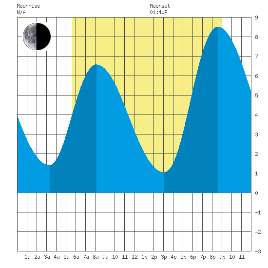 Wauna tide chart for Thursday, July 17, 2025