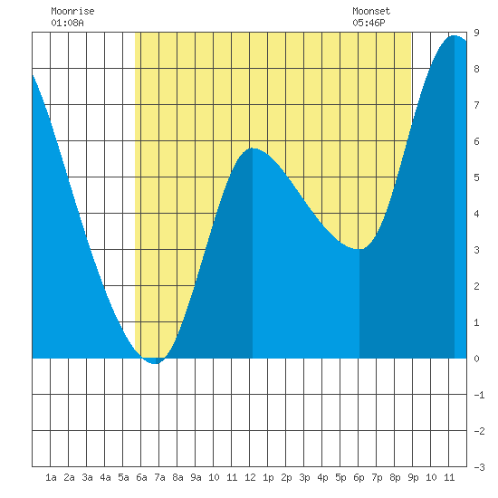 Wauna tide chart for Sunday, July 20, 2025