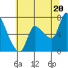 Wauna tide chart for Sunday, July 20, 2025