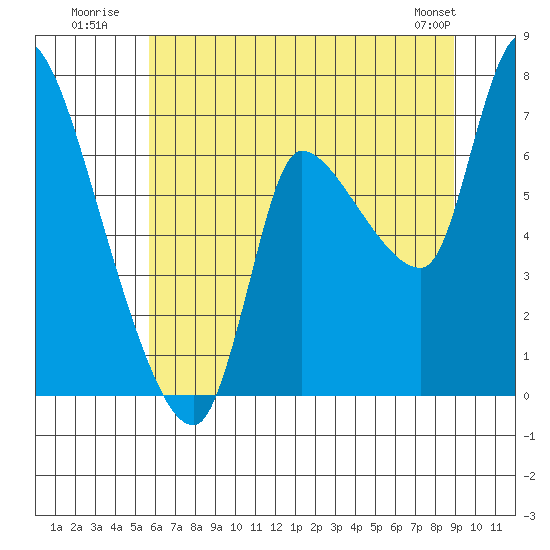Wauna tide chart for Monday, July 21, 2025