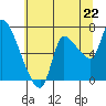 Wauna tide chart for Tuesday, July 22, 2025