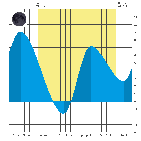 Wauna tide chart for Thursday, July 24, 2025