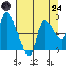 Wauna tide chart for Thursday, July 24, 2025