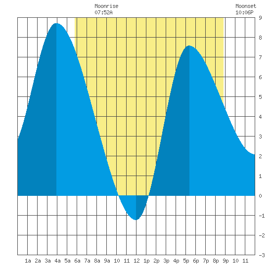 Wauna tide chart for Saturday, July 26, 2025