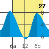 Wauna tide chart for Sunday, July 27, 2025