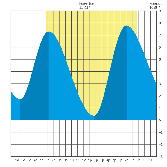 Wauna tide chart for Tuesday, July 29, 2025
