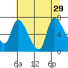 Wauna tide chart for Tuesday, July 29, 2025