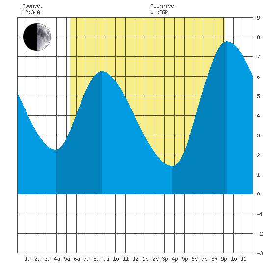 Wauna tide chart for Wednesday, July 2, 2025