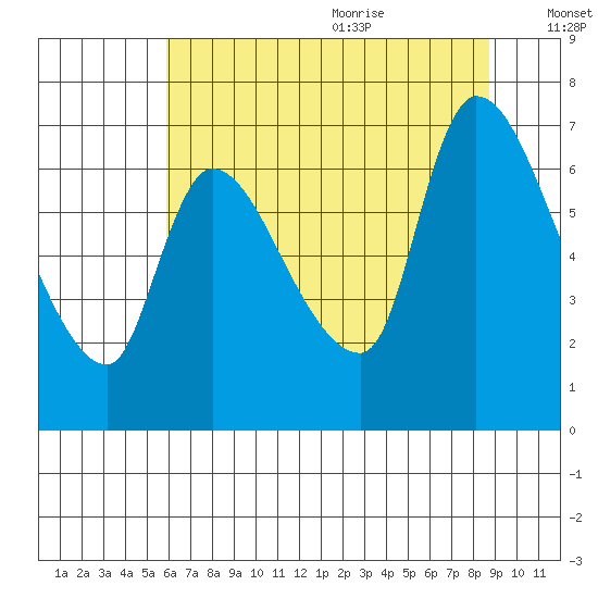 Wauna tide chart for Thursday, July 31, 2025