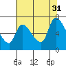 Wauna tide chart for Thursday, July 31, 2025
