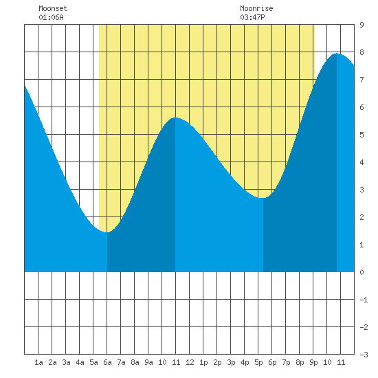 Wauna tide chart for Friday, July 4, 2025