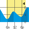 Wauna tide chart for Friday, July 4, 2025