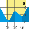 Wauna tide chart for Saturday, July 5, 2025
