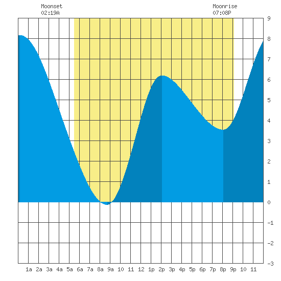 Wauna tide chart for Monday, July 7, 2025