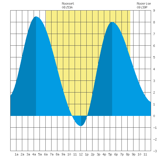 Wauna tide chart for Monday, August 11, 2025