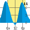 Wauna tide chart for Monday, August 11, 2025