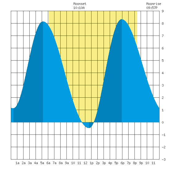 Wauna tide chart for Tuesday, August 12, 2025
