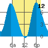 Wauna tide chart for Tuesday, August 12, 2025