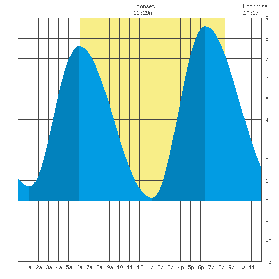 Wauna tide chart for Wednesday, August 13, 2025