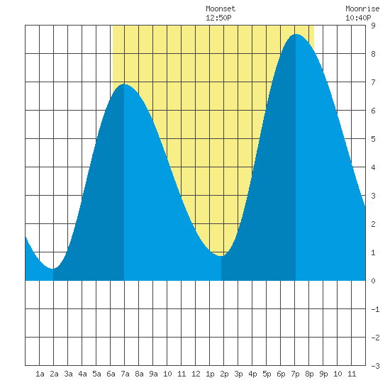 Wauna tide chart for Thursday, August 14, 2025