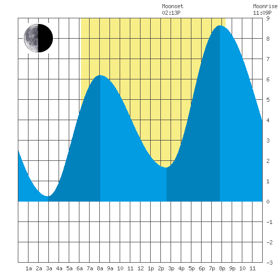 Wauna tide chart for Friday, August 15, 2025