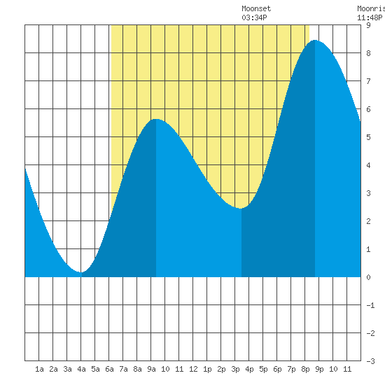 Wauna tide chart for Saturday, August 16, 2025