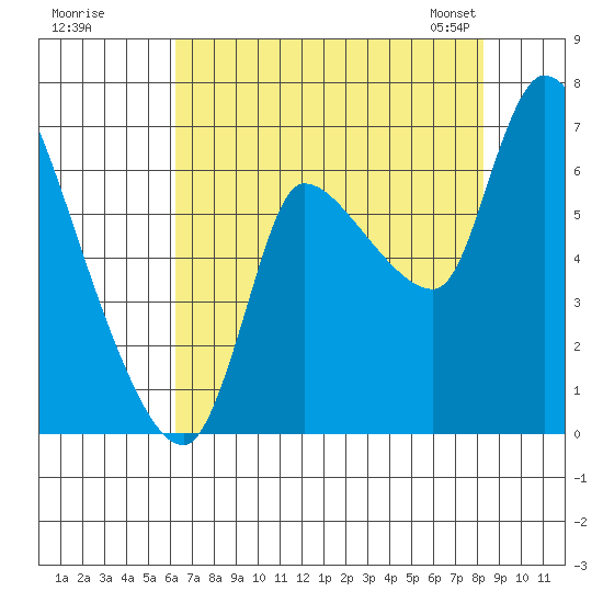 Wauna tide chart for Monday, August 18, 2025