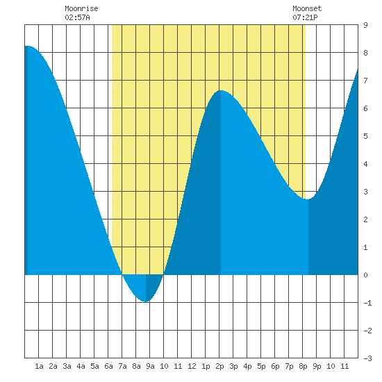 Wauna tide chart for Wednesday, August 20, 2025