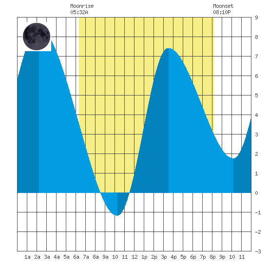 Wauna tide chart for Friday, August 22, 2025