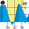 Wauna tide chart for Friday, August 22, 2025