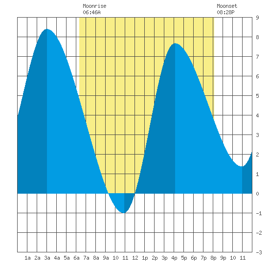 Wauna tide chart for Saturday, August 23, 2025
