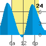 Wauna tide chart for Sunday, August 24, 2025