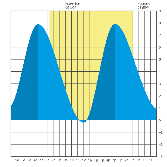 Wauna tide chart for Monday, August 25, 2025