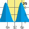 Wauna tide chart for Monday, August 25, 2025