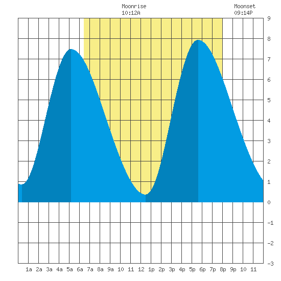 Wauna tide chart for Tuesday, August 26, 2025