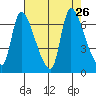 Wauna tide chart for Tuesday, August 26, 2025