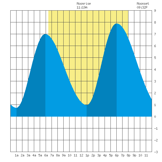 Wauna tide chart for Wednesday, August 27, 2025
