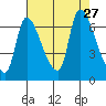 Wauna tide chart for Wednesday, August 27, 2025