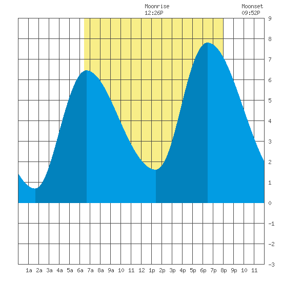 Wauna tide chart for Thursday, August 28, 2025