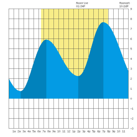 Wauna tide chart for Friday, August 29, 2025